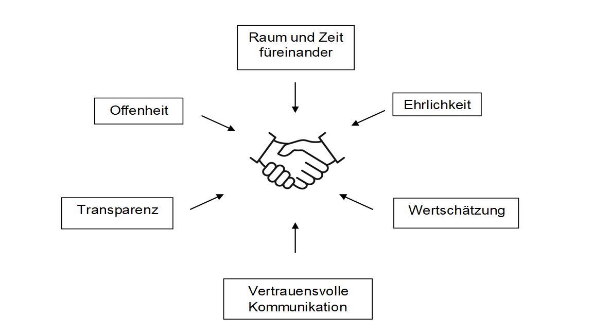 Foto: Schaubild Erziehungspartnerschaft